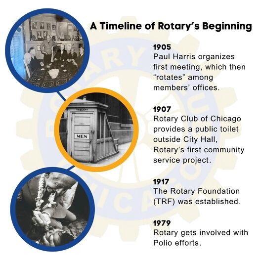 A Timeline Of Rotary S Beginning Rotary Club De Torres Vedras