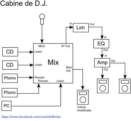 Esquema de sistema de som: Cabine de D.J.