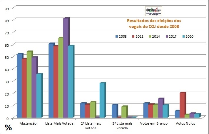 ResultadosEleicoesVogaisCOJ=Grafico2008-2020.jpg ResultadosEleicoesVogaisCOJ=Grafico2008-2020.jpg