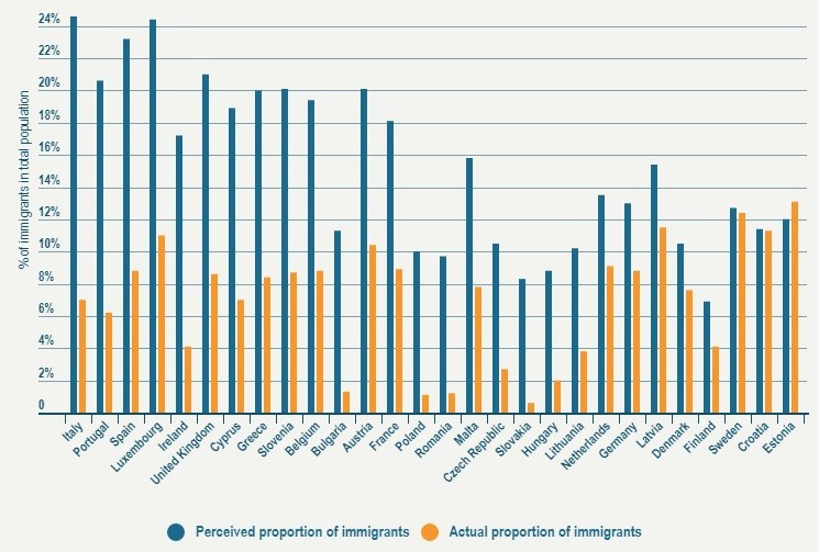 2019-07-02 Perceived proportion of immigants.jpg