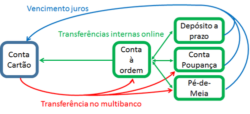Transferências entre conta cartão