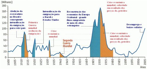 A Evolução Da Emigração Portuguesa Geo10ºd 7528