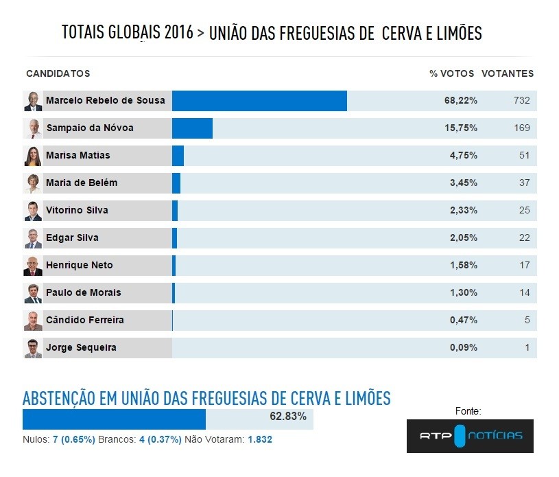 Presidenciais 2016 - Cerva e Limões.jpg Presidenciais 2016 - Cerva e Limões.jpg