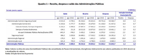 2016-09-27 DGO síntese orçamental Agosto 2016.jp