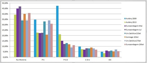 Sondagens evolucão 29Set2017 aa.jpg Sondagens evolucão 29Set2017 aa.jpg
