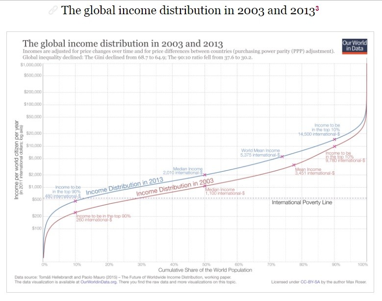 2016-00-25 Our World Data - global income distribu