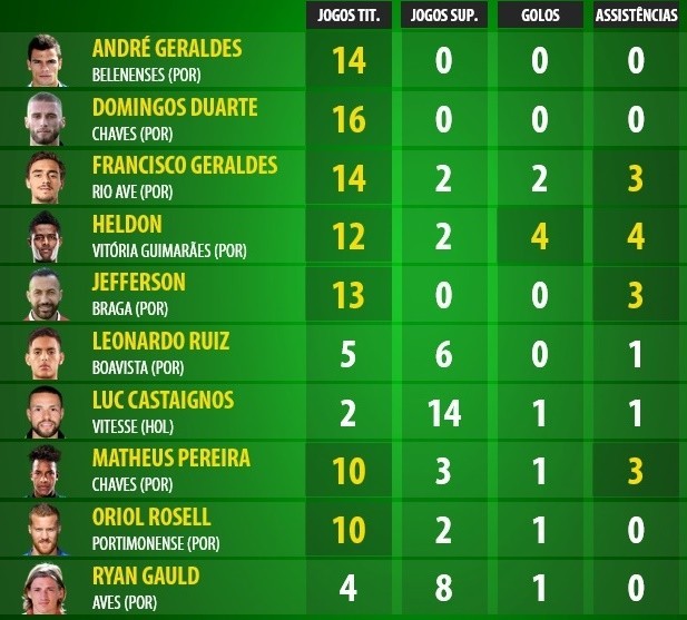 GoalPoint-Desempenho-Emprestados-201718-Sporting.j