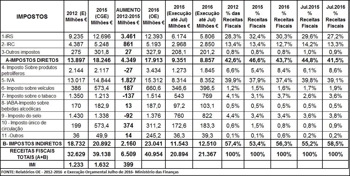 Evolução da estrutura e da carga fiscal no perí