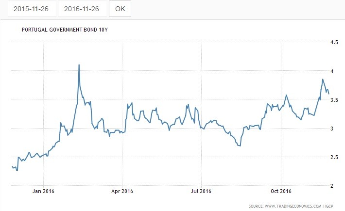 2016-11-29 yields Costa.jpg