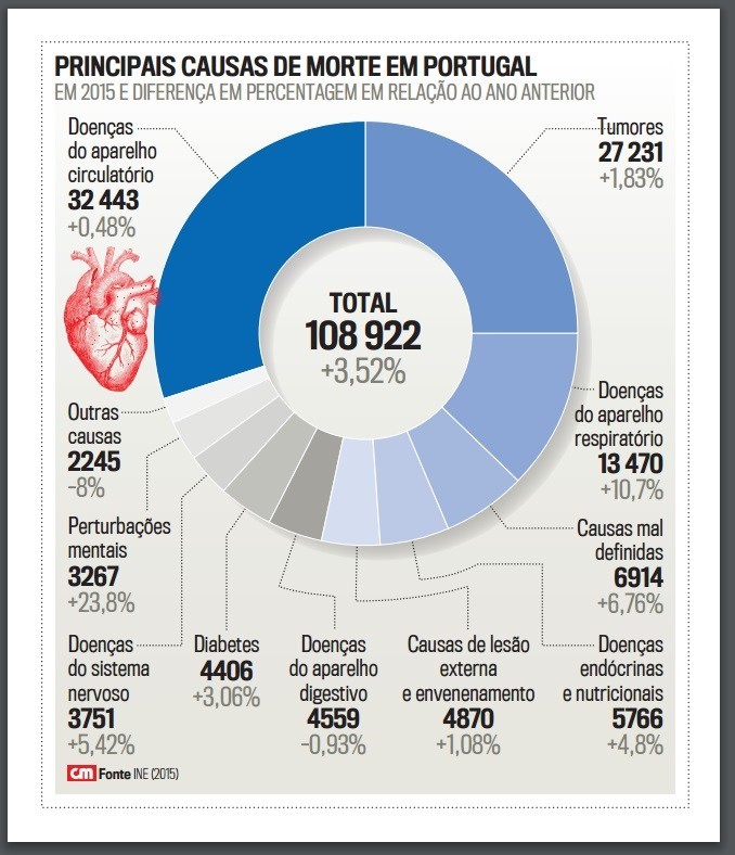 Principais causas de morte em POrtugal.jpg Principais causas de morte em POrtugal.jpg