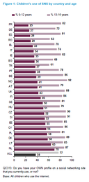 Image: Gráfico 'Uso de Redes Sociais por crianças, por pais e idade'