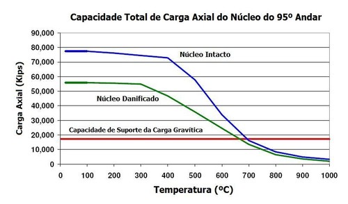 Temperatura aço wtc 7 gráfico