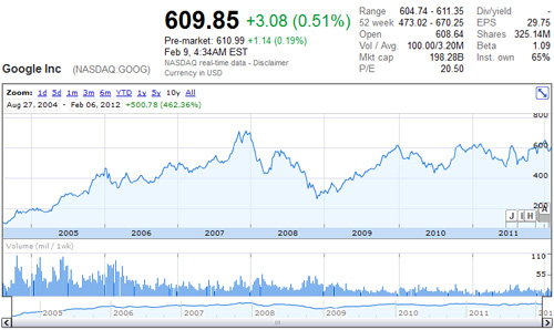 Evolução das acções do Google, entre 2004 e 2012